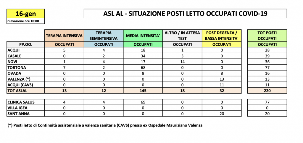 La situazione dei posti letto al Santo Spirito del 16 gennaio